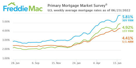 Mortgage Rates - Freddie Mac | Best Florida Real Estate Scoops | Scoop.it