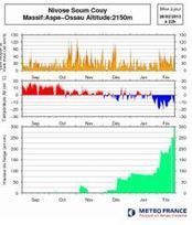 Le bulletin d’estimation du risque d’avalanches de Météo-France - Brèves de Montagne | Vallées d'Aure & Louron - Pyrénées | Scoop.it