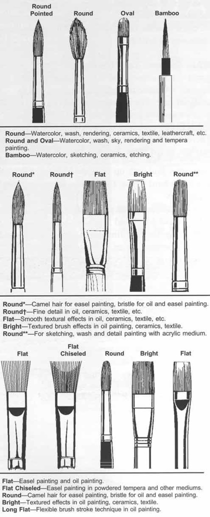 Paint Brush Reference Guide | Drawing References and Resources | Scoop.it