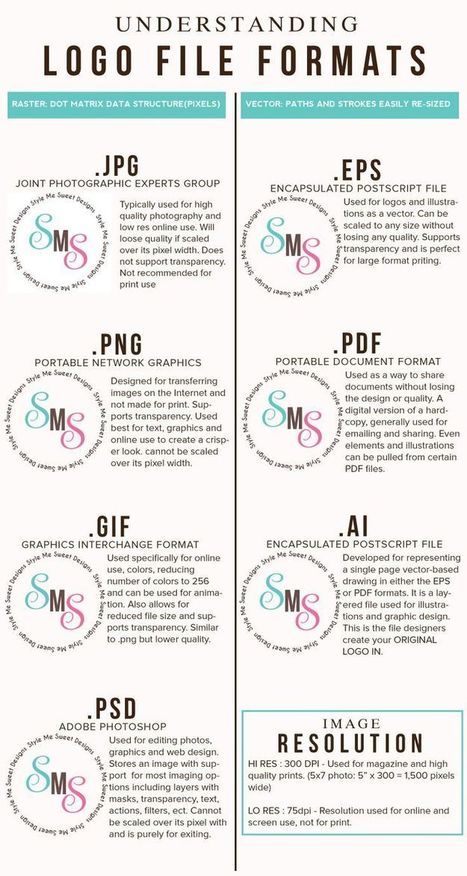 Logo File Formats Reference Guides | Drawing References and Resources | Scoop.it