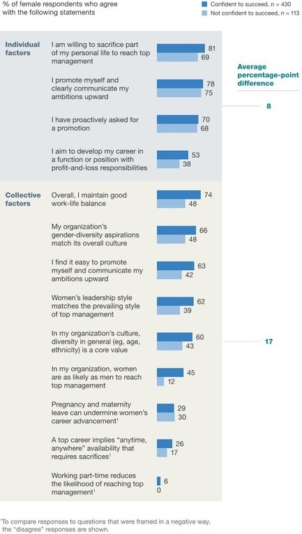 Moving mind-sets on gender diversity: McKinsey Global Survey results | McKinsey & Company | Diversity Management | Scoop.it