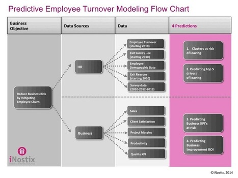 Case study: Predictive Employee Turnover Analysis Flow Chart | HR Analytics | Scoop.it