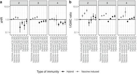 Effects of COVID-19 vaccination and previous infection on Omicron SARS-CoV-2 infection and relation with serology | Nature Communications | Veille Coronavirus - Covid-19 | Scoop.it