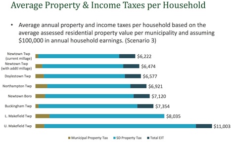 Consultant Briefs Newtown Township Supervisors on a 5-Year Budget Plan That Includes Raising RE Taxes and Hiring 10 New Personnel in 2021/2022 | Newtown News of Interest | Scoop.it