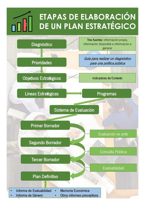 Infografía "ETAPAS DE ELABORACIÓN DE UN PLAN ESTRATÉGICO" | Evaluación de Políticas Públicas - Actualidad y noticias | Scoop.it