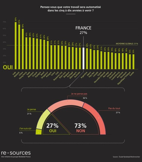 Un Français sur quatre conscient d'être remplacé par un robot | Veille territoriale AURH | Scoop.it