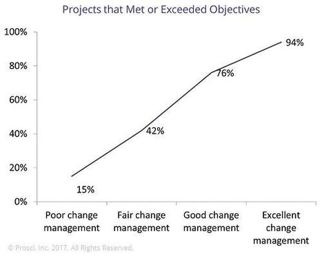 Why Change Management | Tampa Florida Business Strategy | Scoop.it