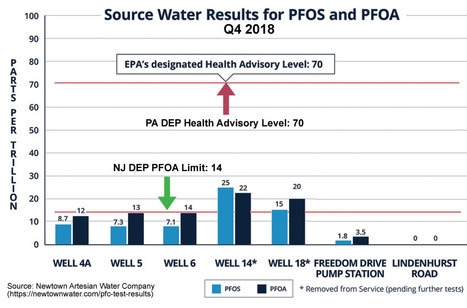 Guest Opinion: "EPA Playing Us for Fools" Regarding PFAS in Local Drinking Water, Says Warminster Resident | Newtown News of Interest | Scoop.it