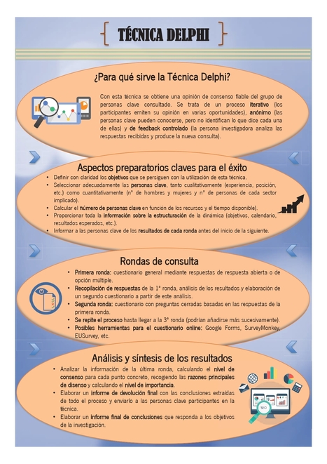Infografía "TÉCNICA DELPHI" | Evaluación de Políticas Públicas - Actualidad y noticias | Scoop.it