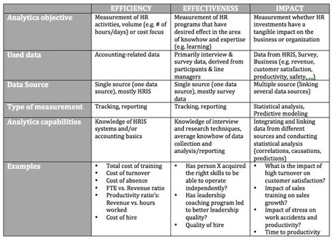 4 Recommendations for a Better Insight into HR Analytics | HR Analytics | Scoop.it