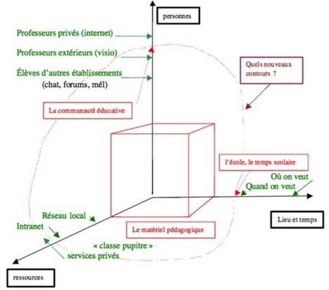 Repenser les lieux de la formation - Délégation académique au numérique éducatif | Communotic - Multimodalité | Scoop.it