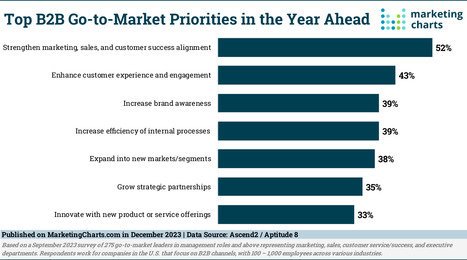 B2B GTM Teams to Focus on Alignment, Efficiency | The GTM Alert | Scoop.it