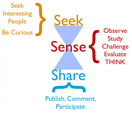 Information Filtering and Curation as the Basis for New Business Models | Online Business Models | Scoop.it